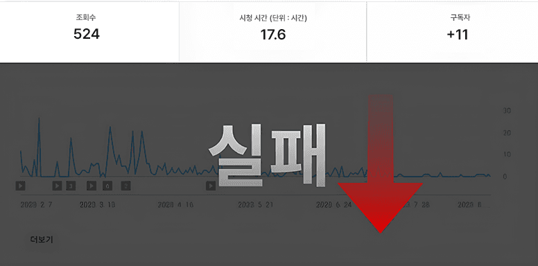 첫 번째 채널 — 조회수 524, 구독자 +11